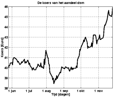 De koers van het aandeel DSM