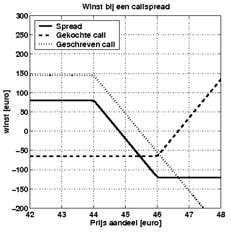 De winst van uw constructie, uitgezet tegen de koers
